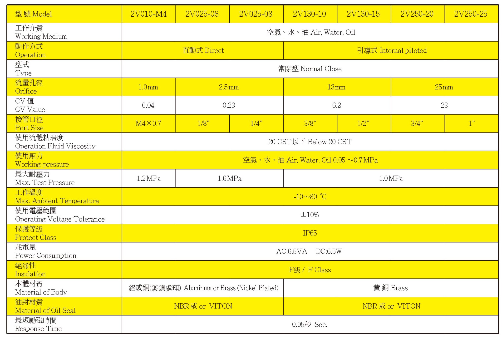 2V 規格特性