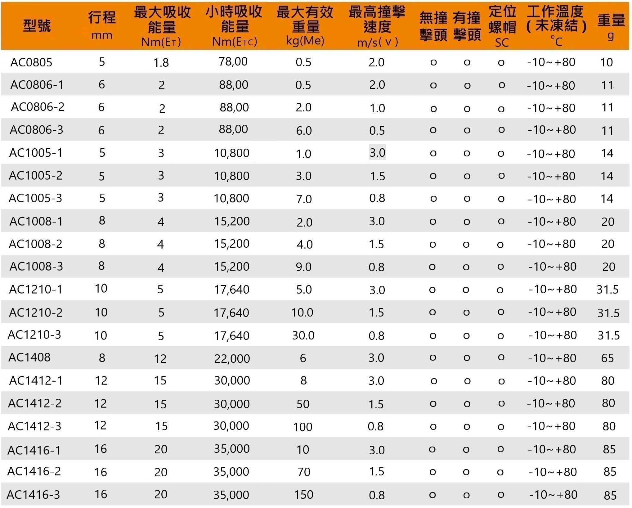 Ac系列 性能參數 1