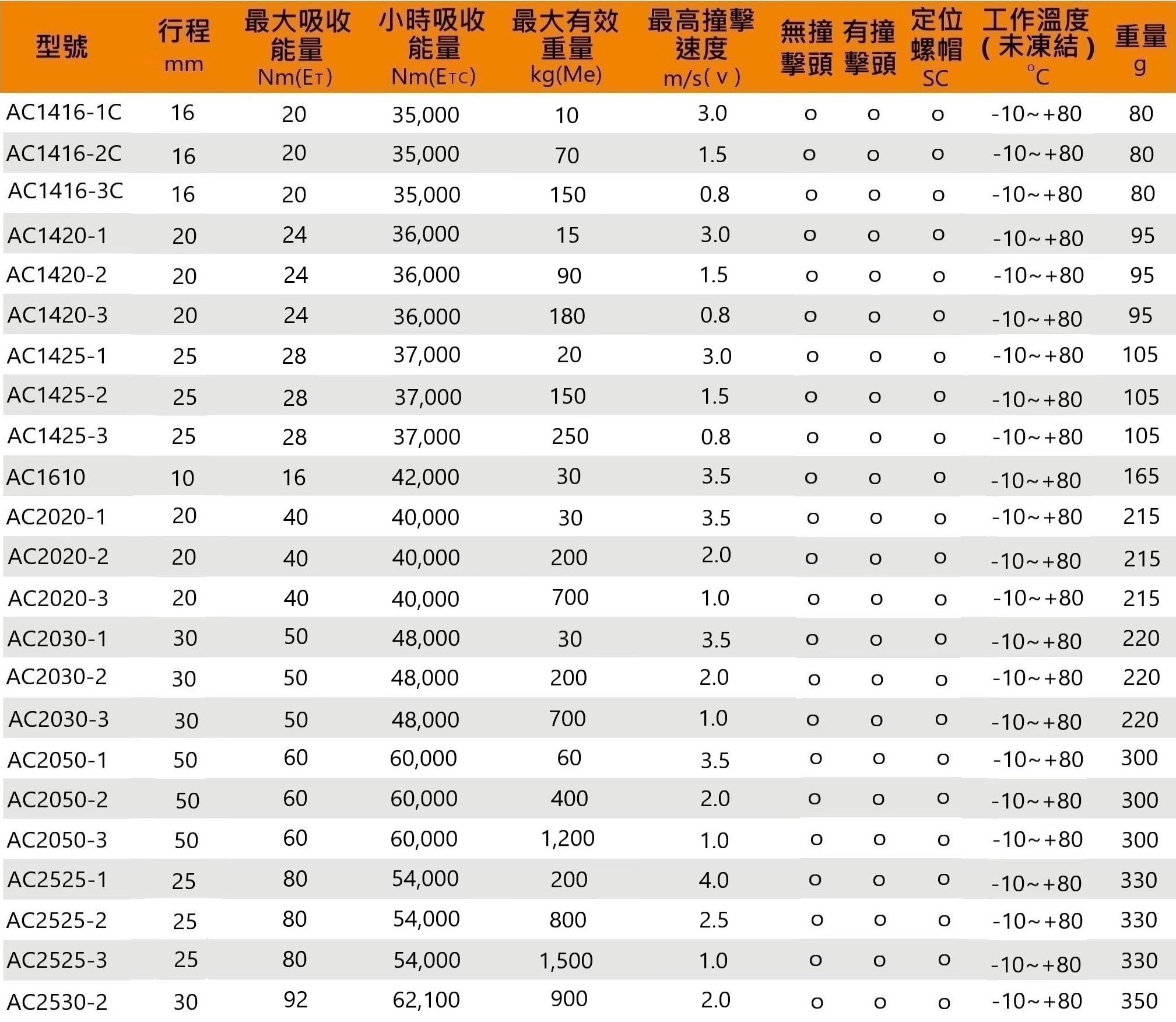 Ac系列 性能參數 2