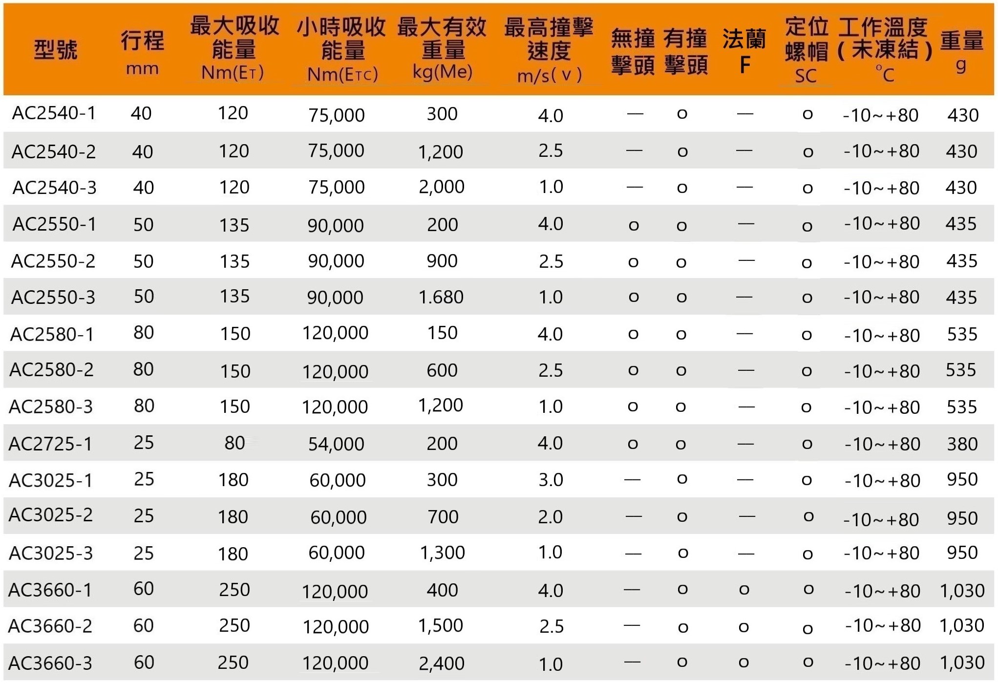 Ac系列 性能參數 3