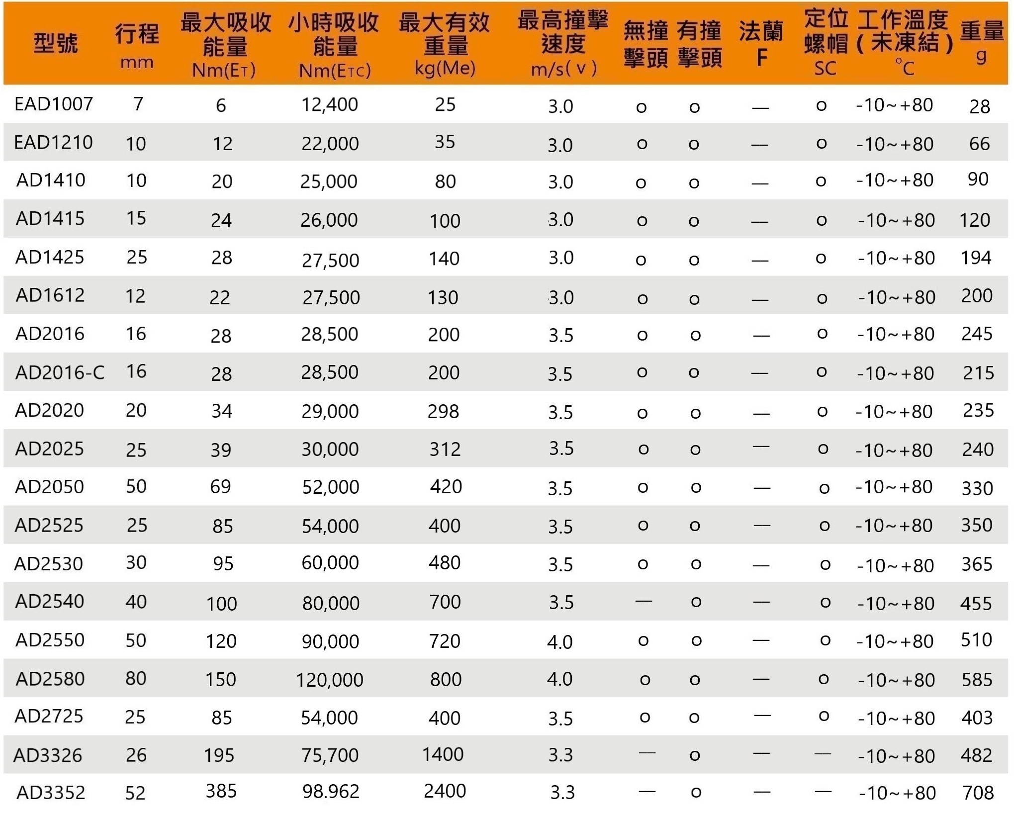 Ad系列 性能參數 1
