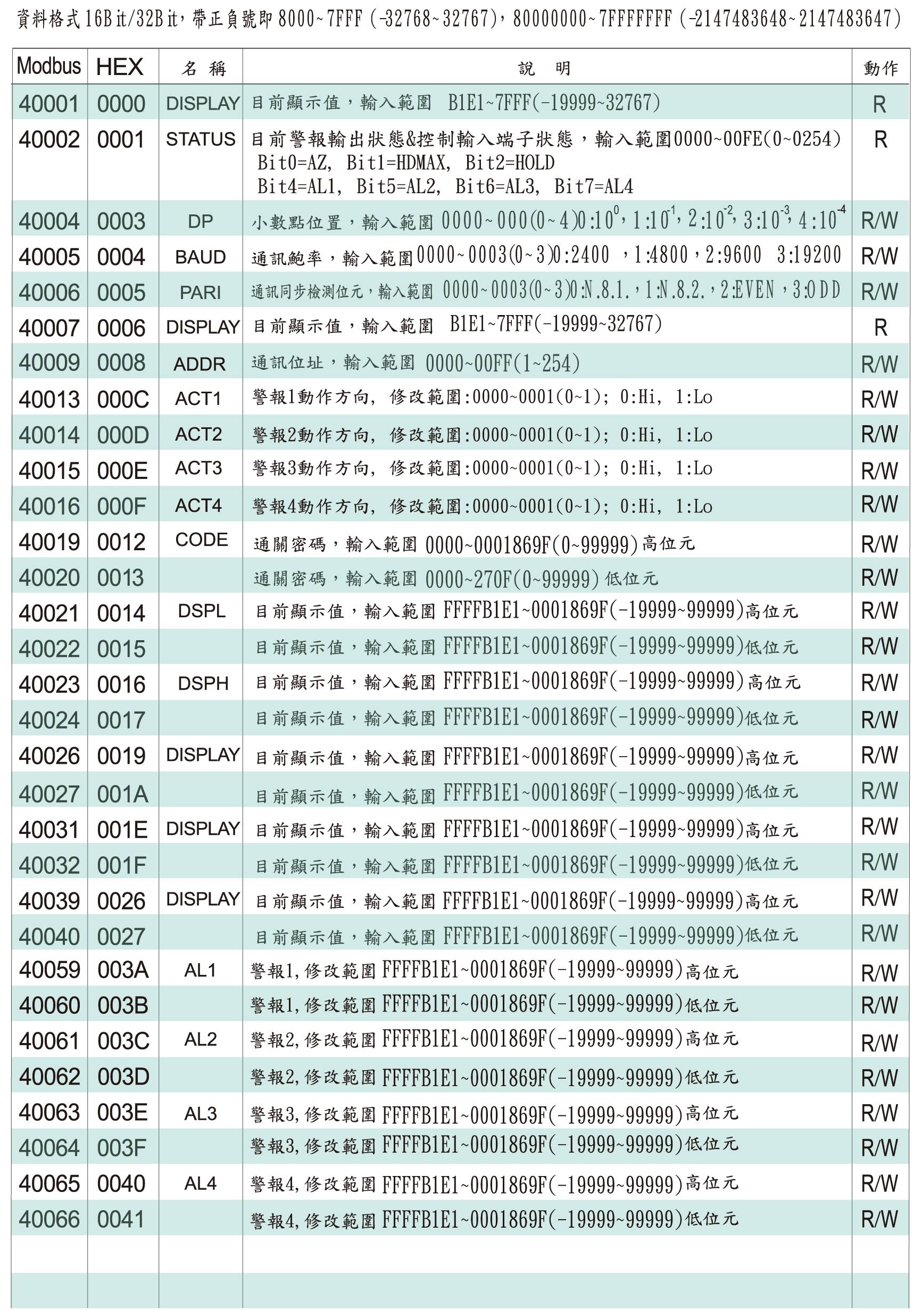 AH5-數位通訊協定位址表(壓力液位)