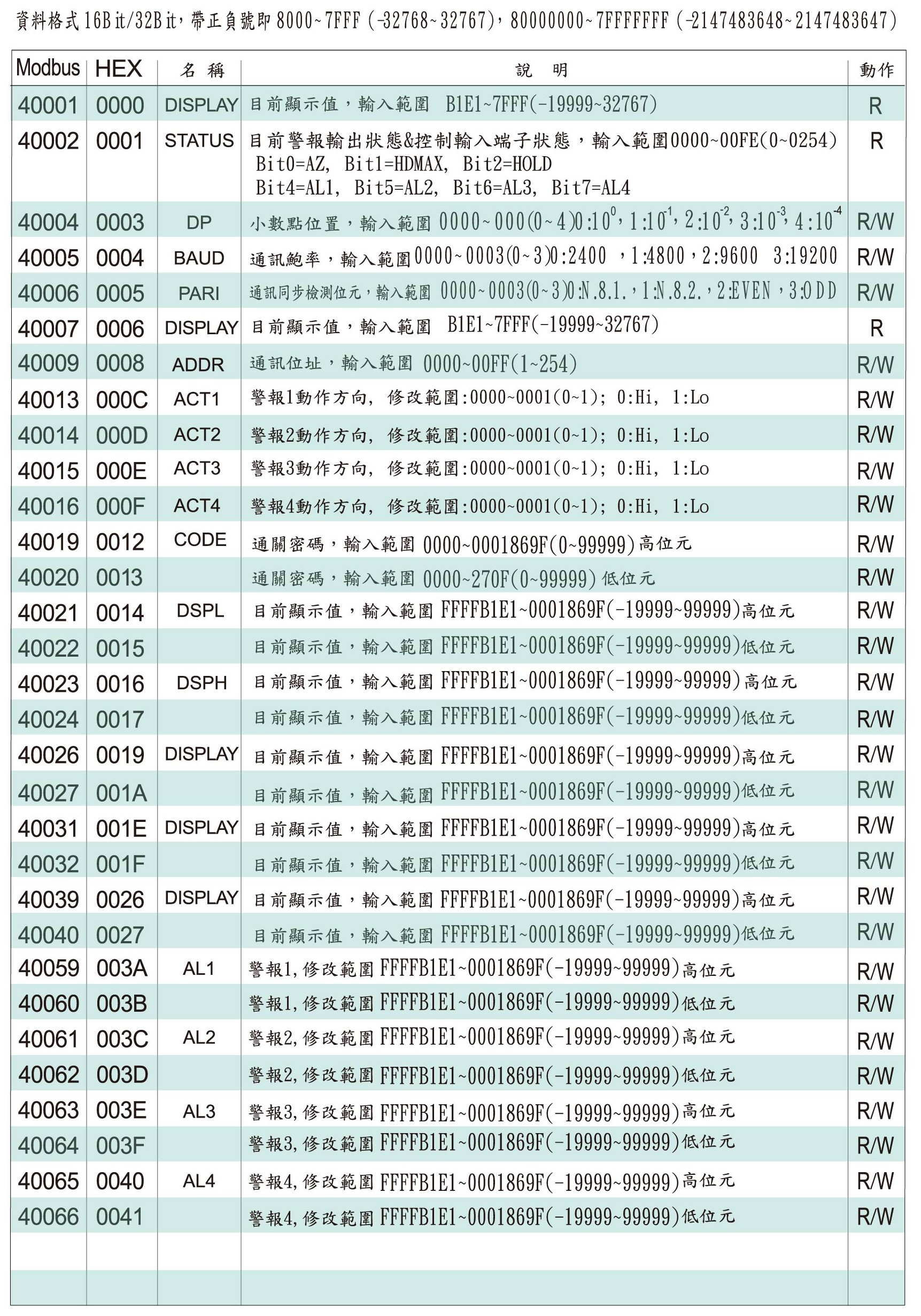 AH5-數位通訊協定位址表(溫濕度)