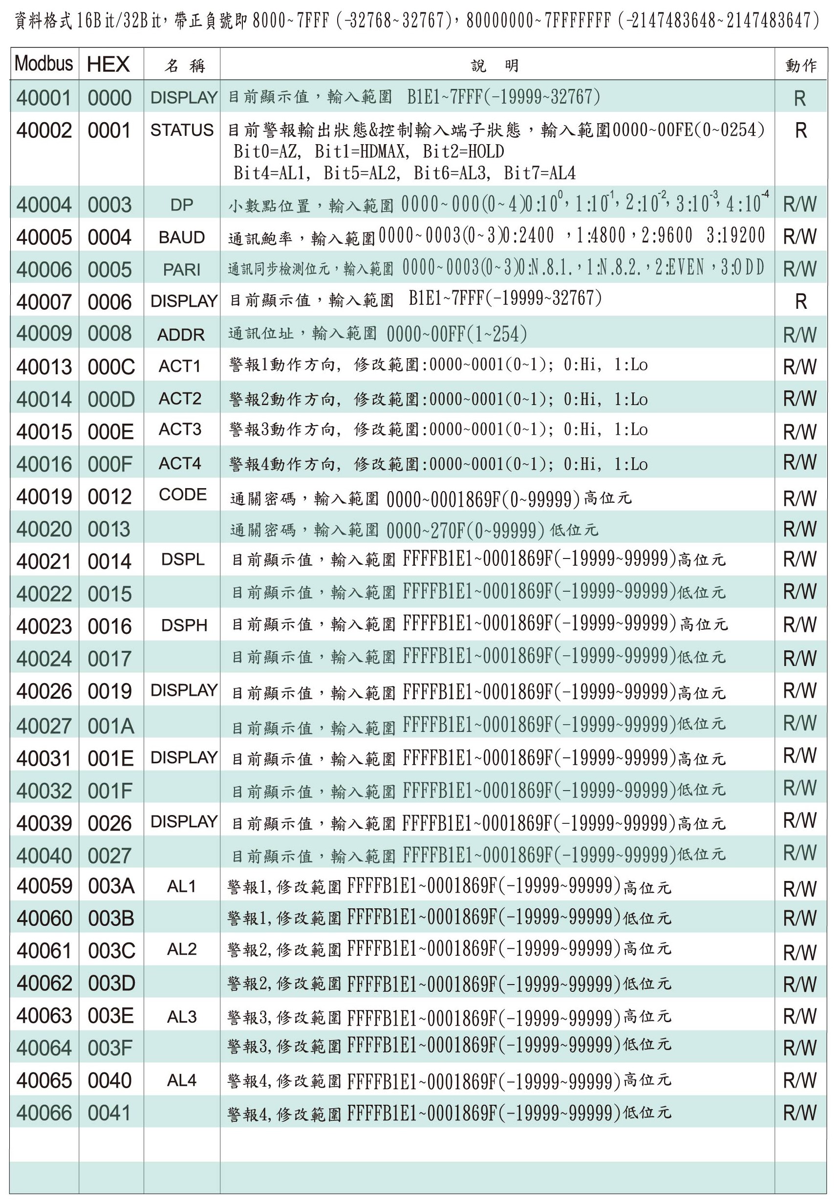 AH5-數位通訊協定位址表(瞬間量錶)