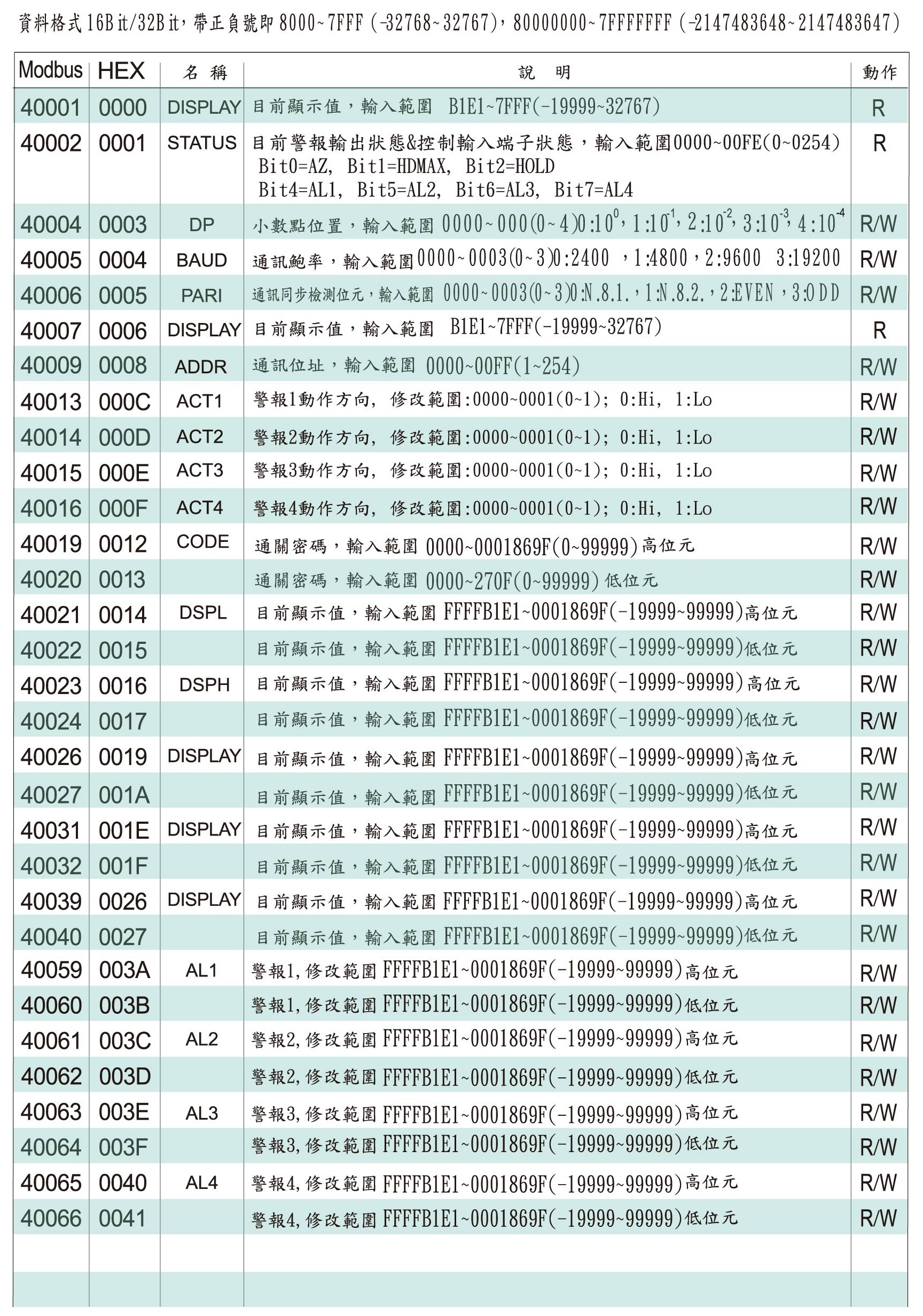 AH5-數位通訊協定位址表(重量)