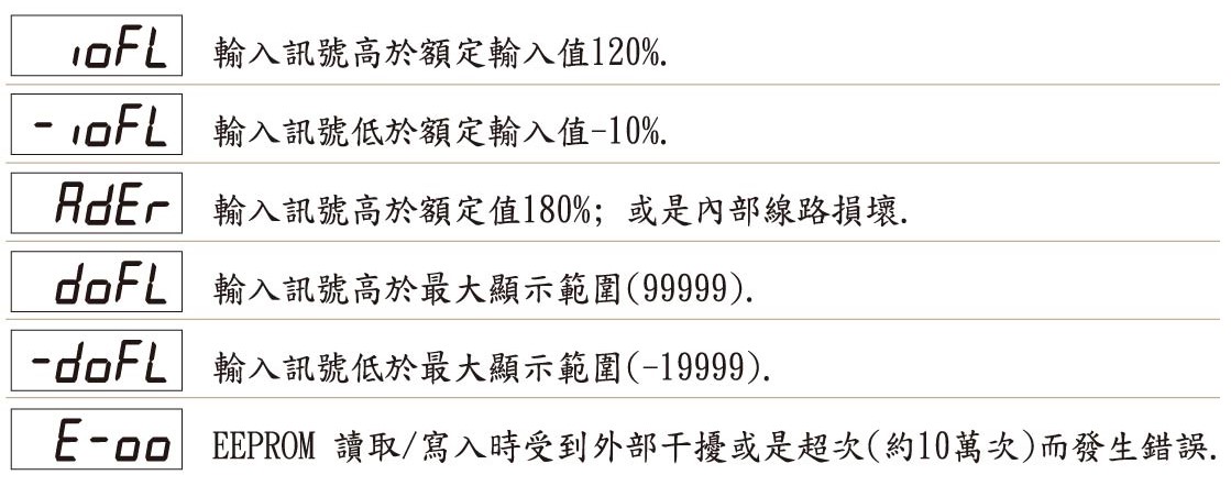 AH5-異常顯示畫面說明(壓力液位)