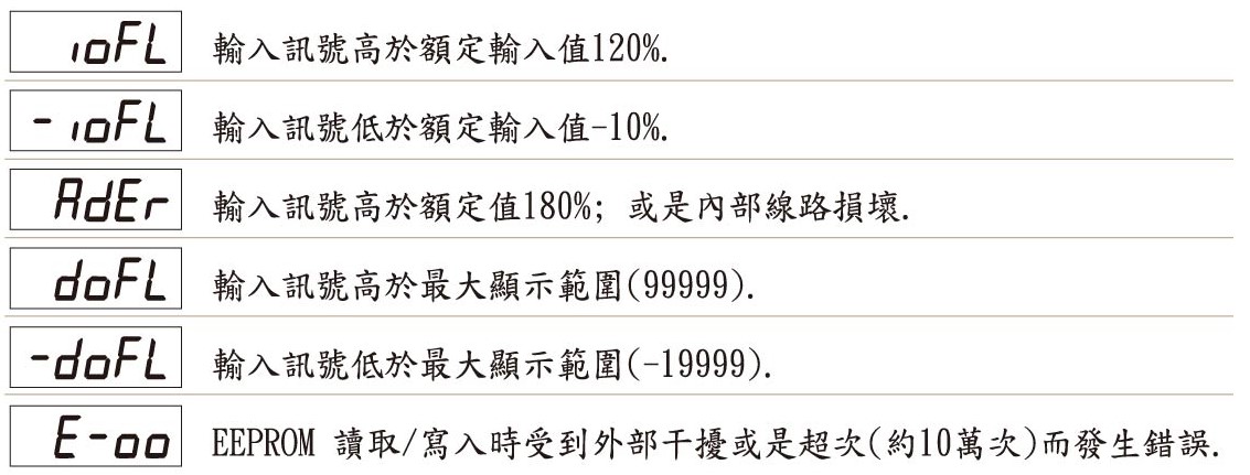 AH5-異常顯示畫面說明(溫濕度)