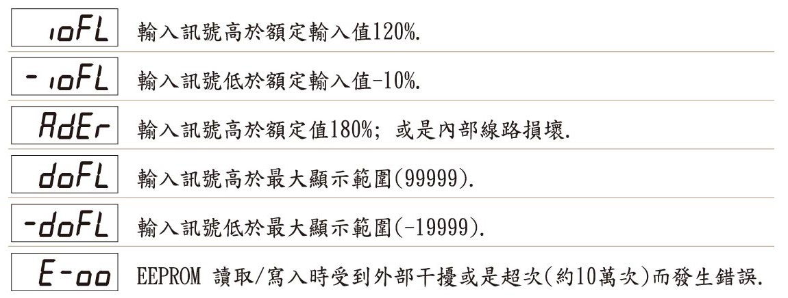 AH5-異常顯示畫面說明(瞬間量錶)