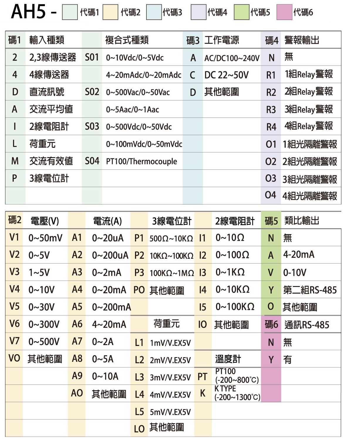 AH5-選用型號(壓力液位)