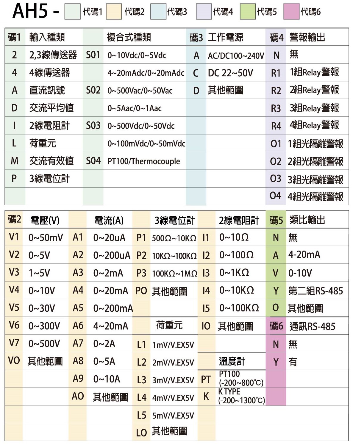 AH5-選用型號(重量)