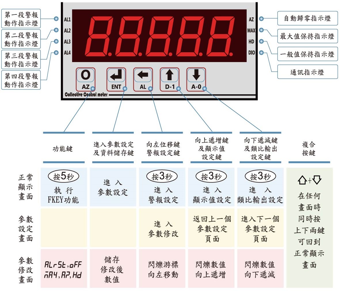 AH5-顯示面板指示燈說明(壓力液位)