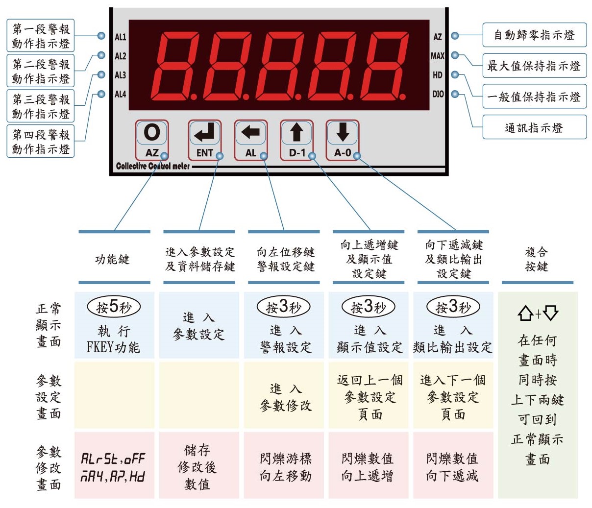 AH5-顯示面板指示燈說明(溫濕度)