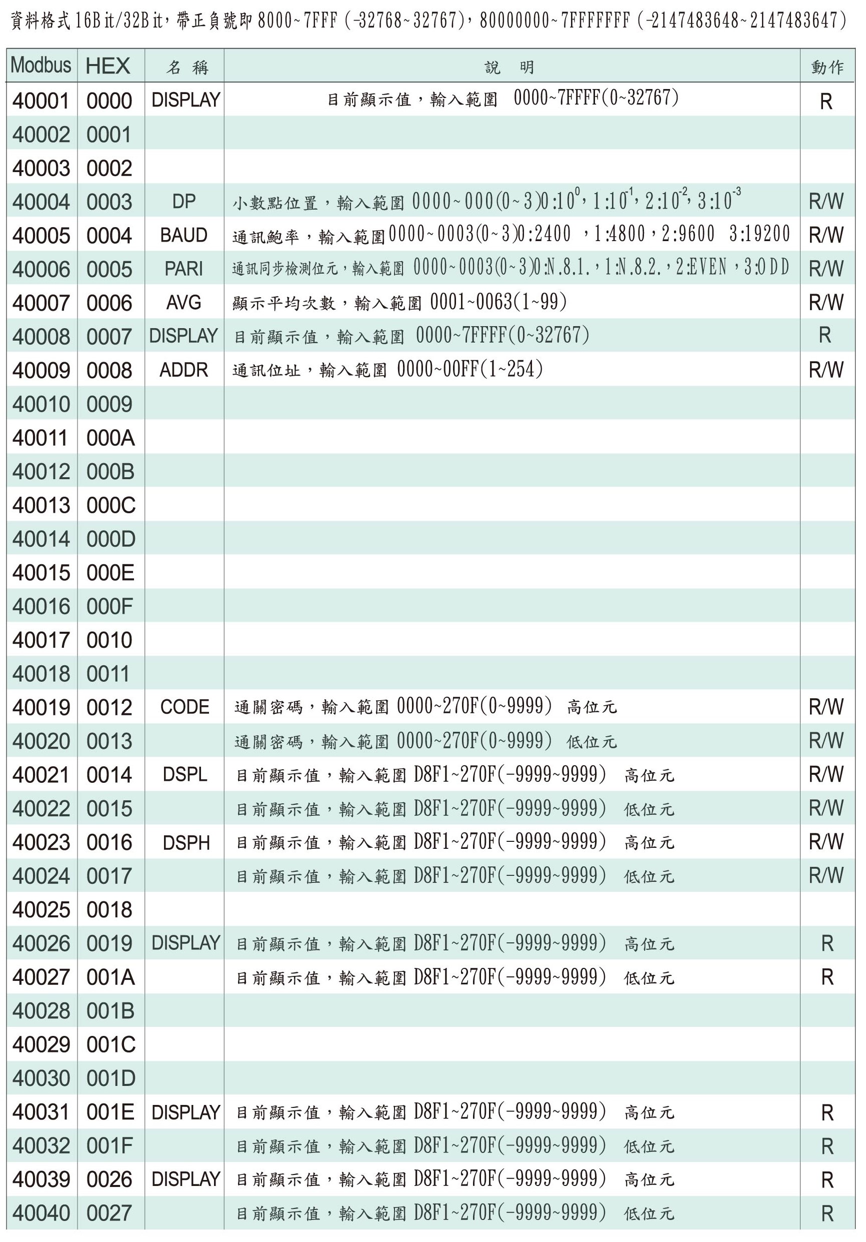 AL4-數位通訊協定位址表
