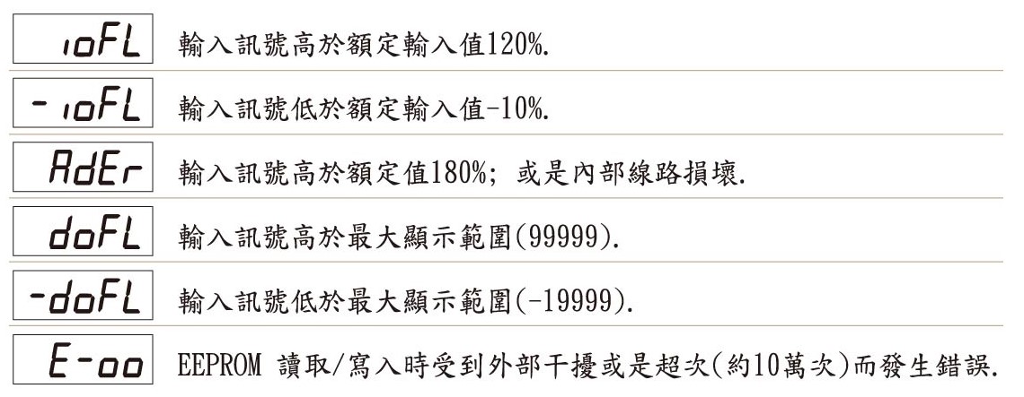 AL4-異常顯示畫面說明(壓力液位)