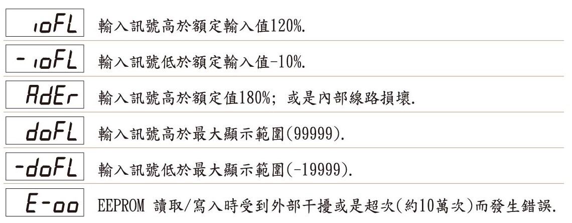 AL4-異常顯示畫面說明(溫濕度)
