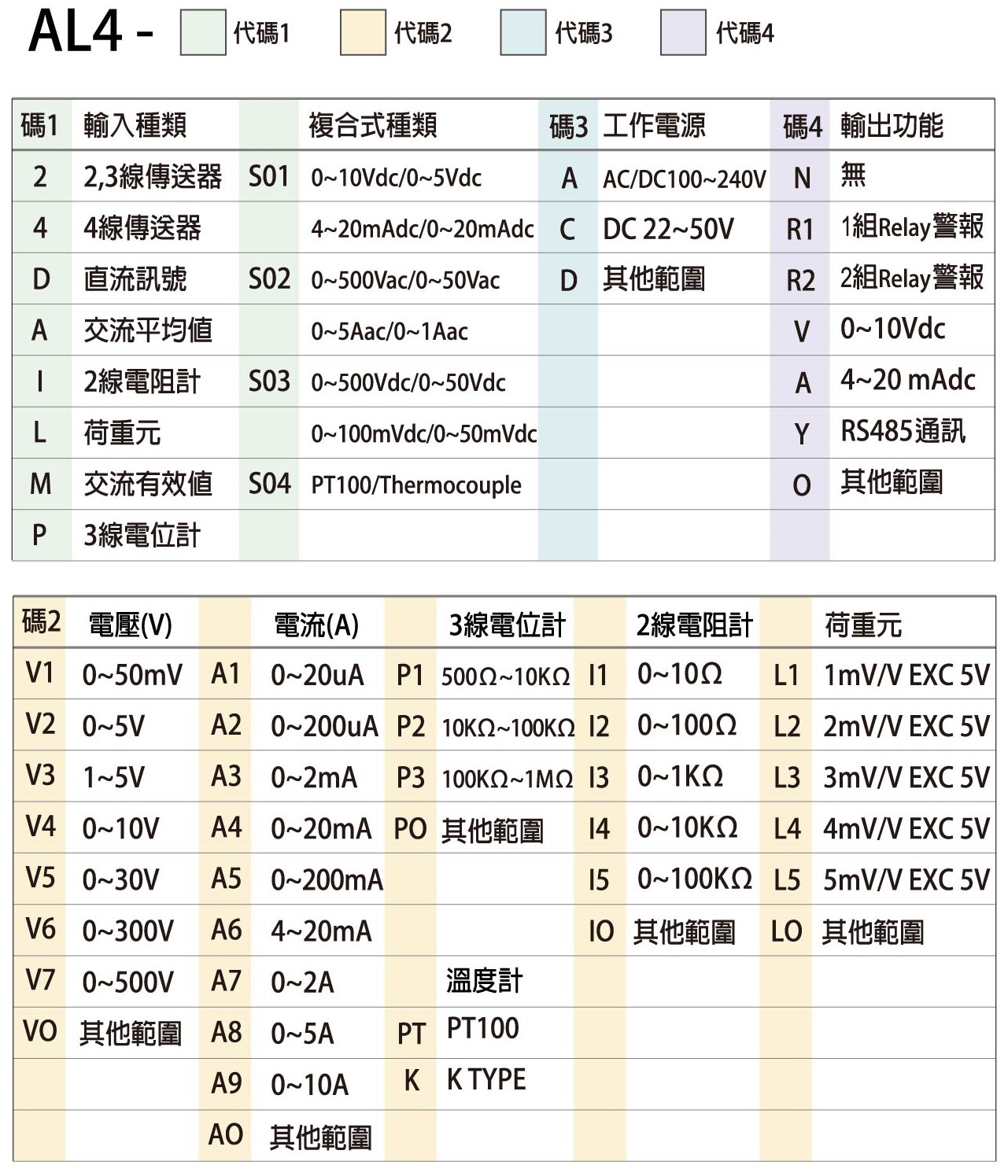 AL4-選用型號(壓力液位)