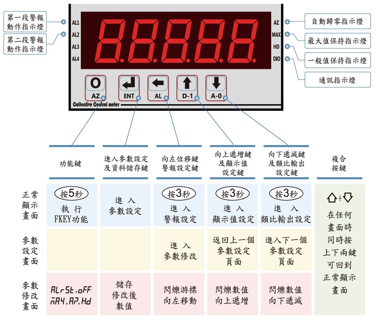 AL4-顯示面板指示燈說明(壓力液位)