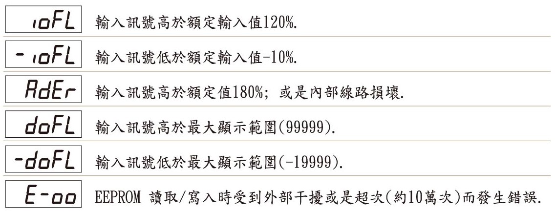 AL5-異常顯示畫面說明(壓力液位)