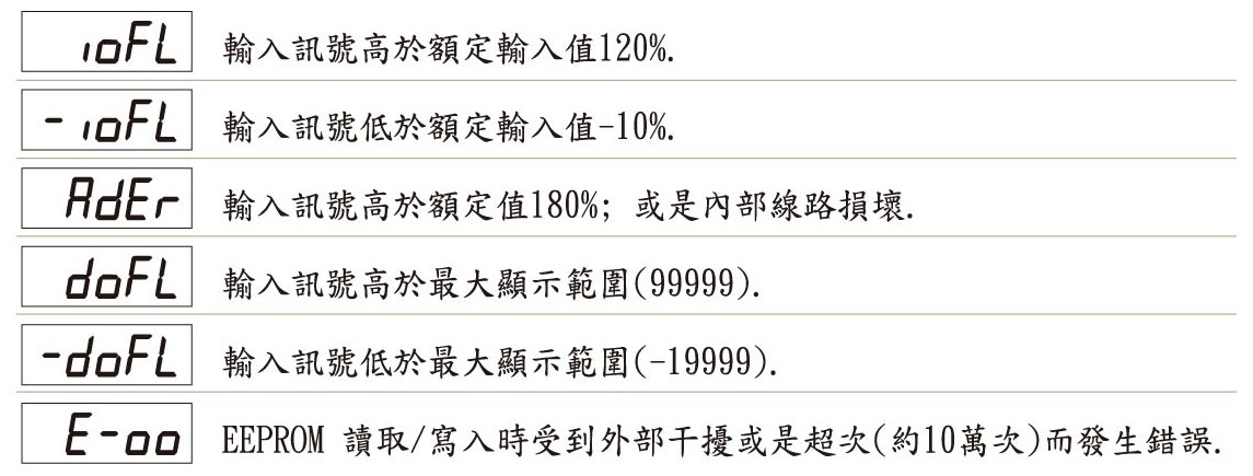 AL5-異常顯示畫面說明(瞬間量錶)