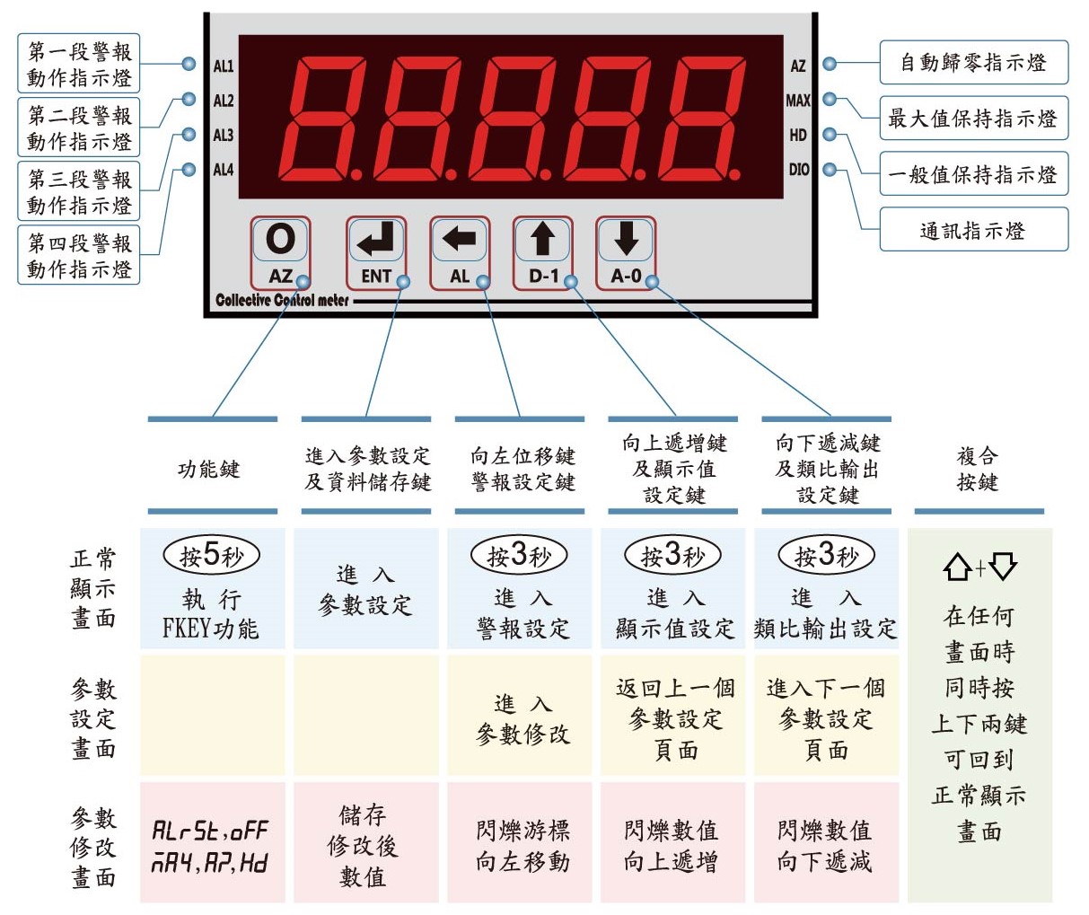AL5-顯示面板指示燈說明(溫濕度)