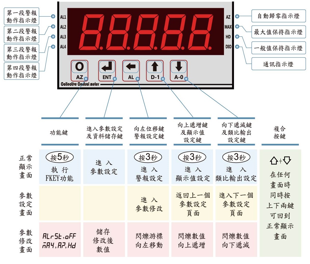 AL5-顯示面板指示燈說明(瞬間量錶)