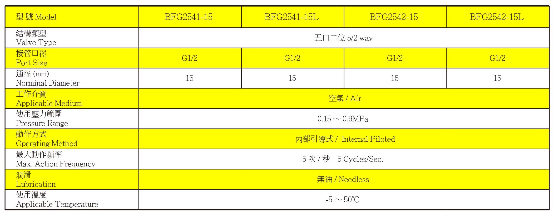 BFG 規格特性