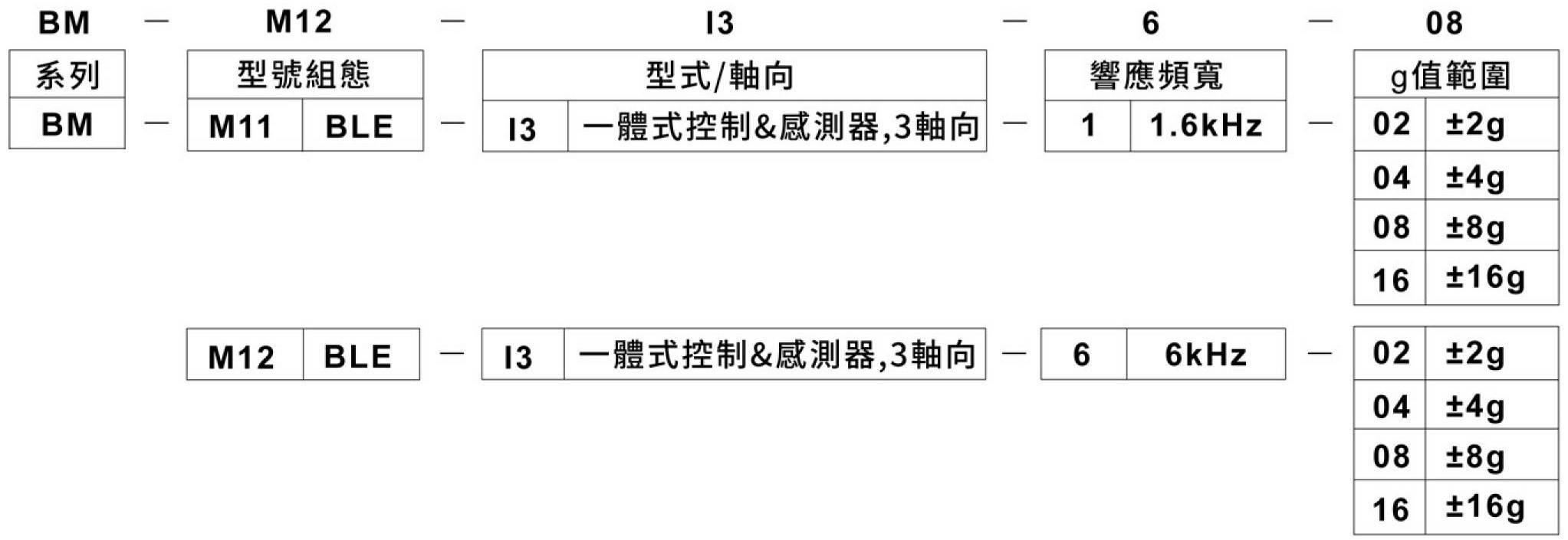BM-M1訂購規格表