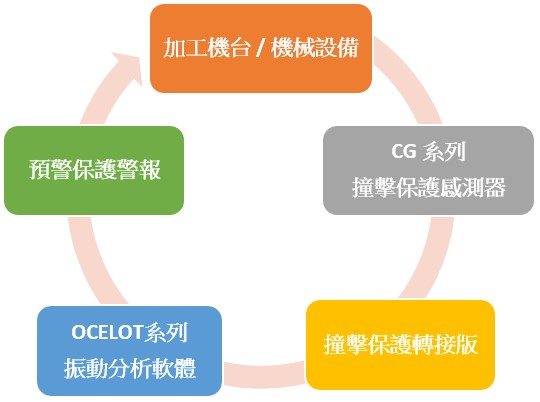 CG-M0架構圖