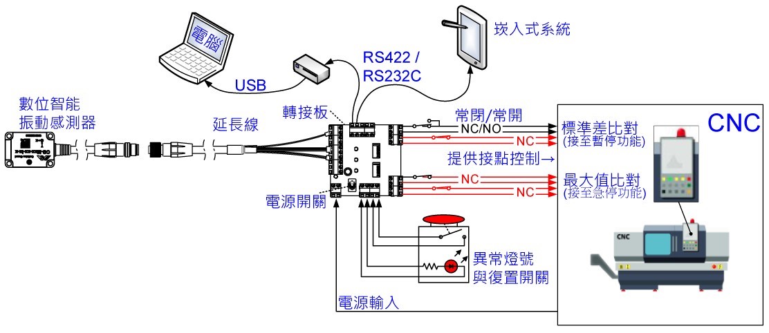 CG-M0系統方塊圖-1