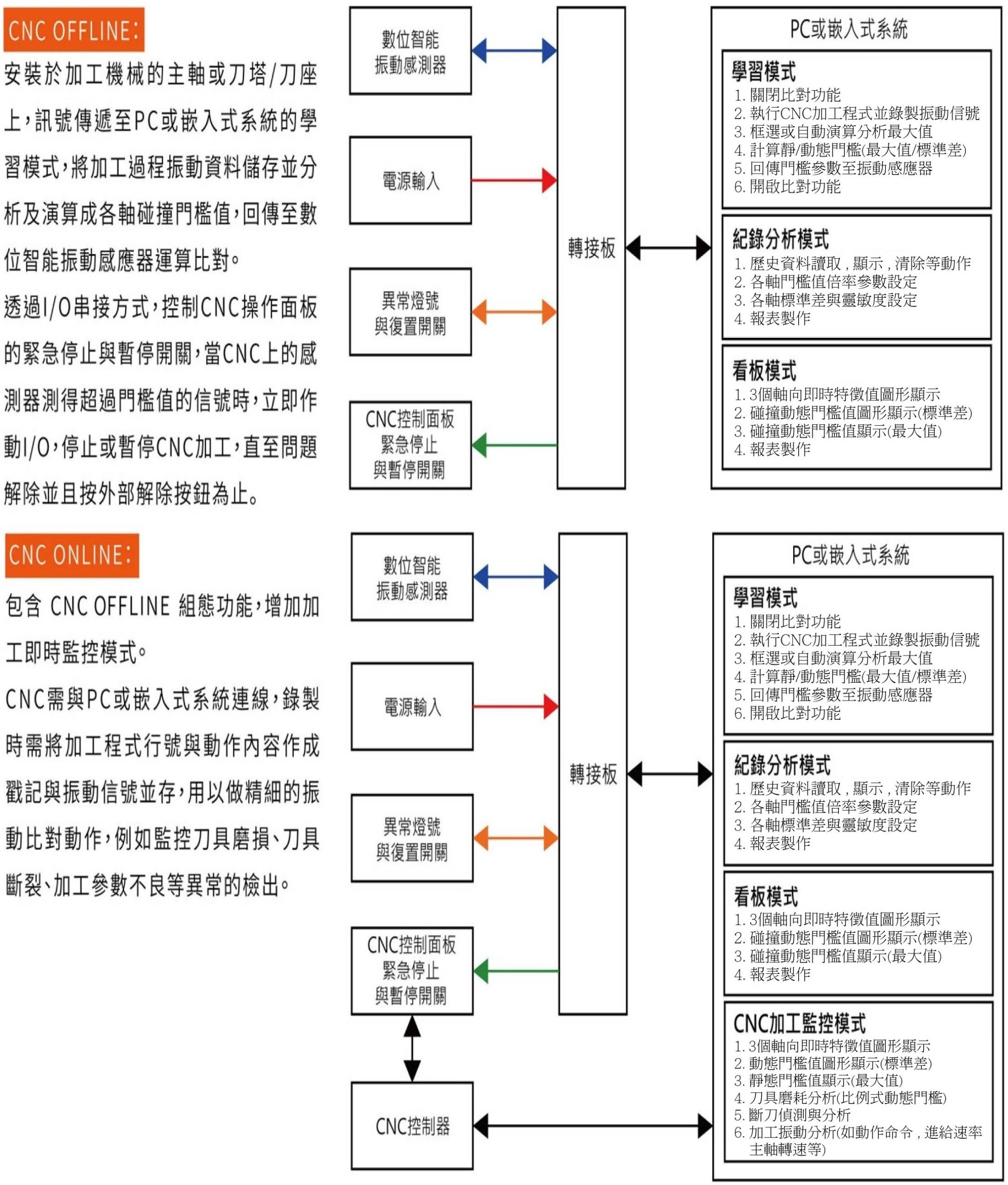 CG-M0系統方塊圖-2