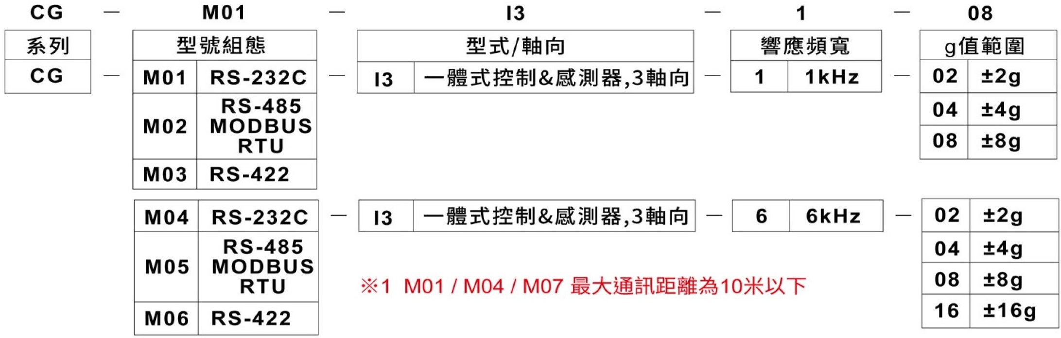 CG-M0訂購規格表