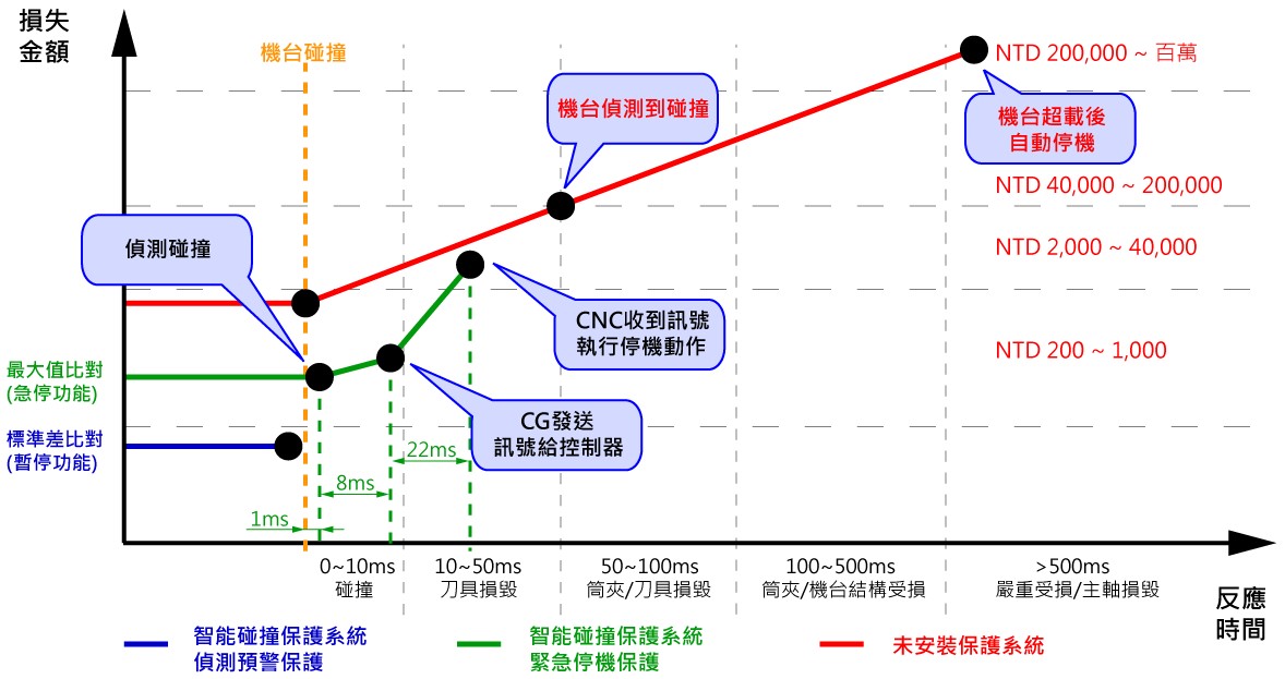 CGB-M0安裝保護系統差異比較