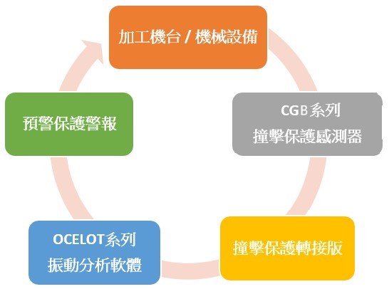 CGB-M0架構圖