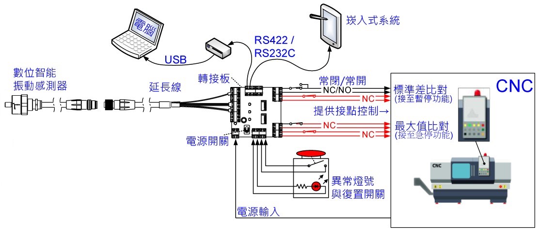 CGB-M0系統方塊圖-1