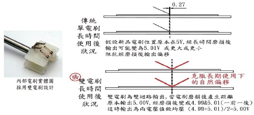 CTC-雙電刷線性位移傳感器-特點-2