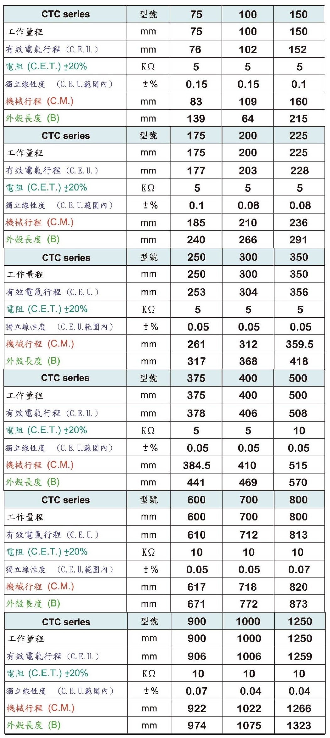 CTC-雙電刷線性位移傳感器-規格