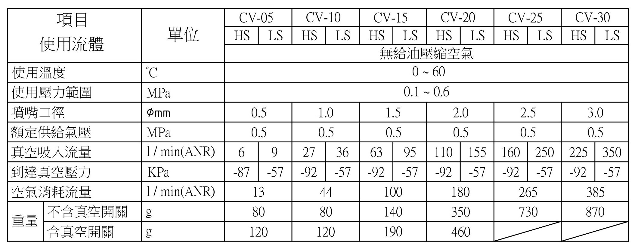 CV 規格特性