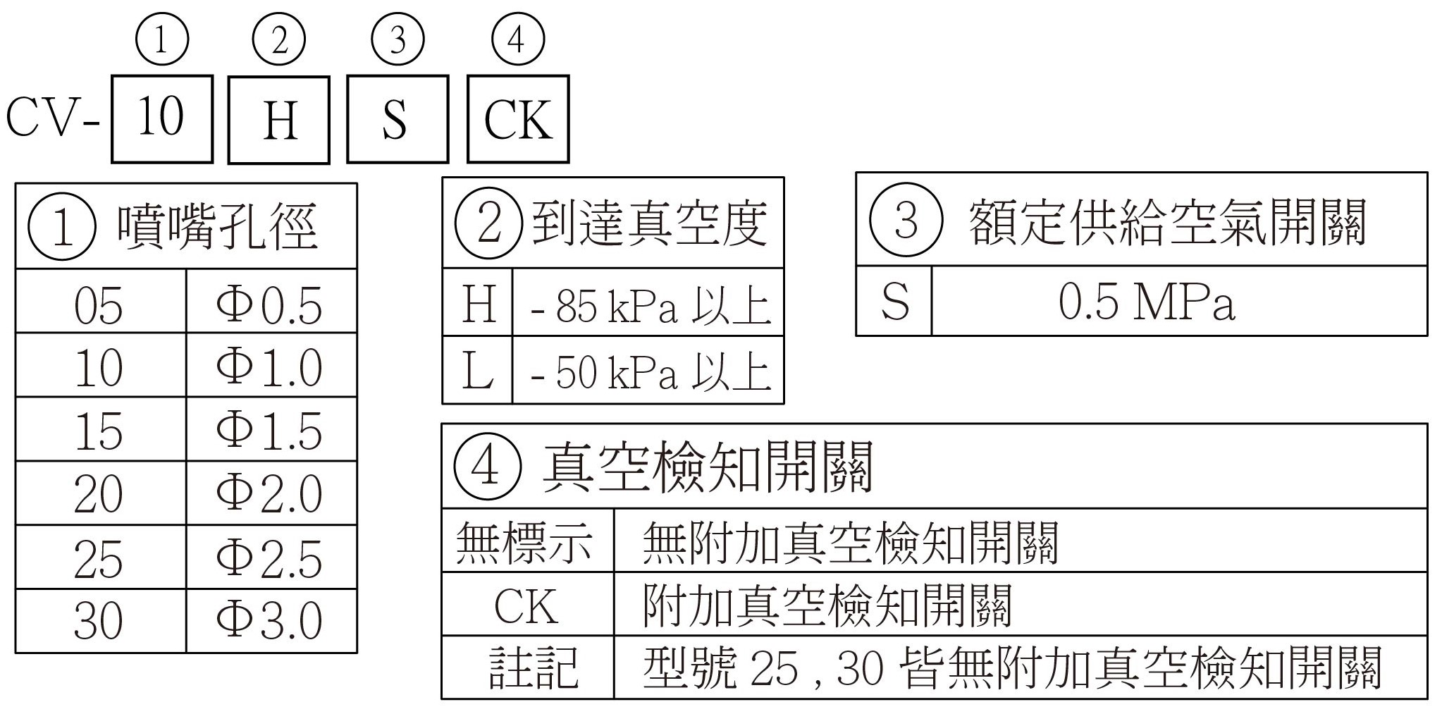 CV 選用型號