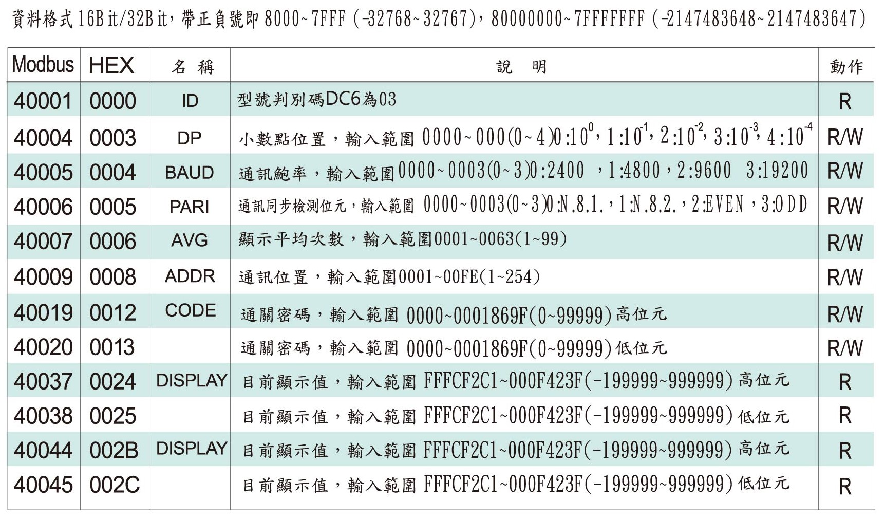 DC6-數位通訊協定位址表