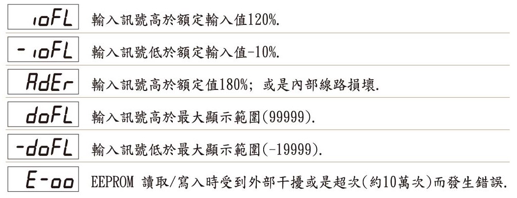DC6-異常顯示畫面說明