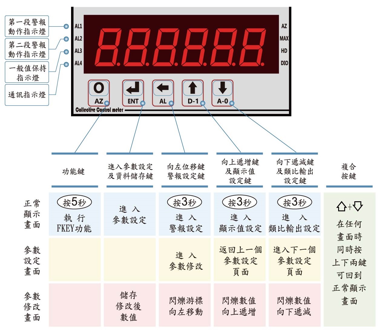 DC6-顯示面板指示燈說明
