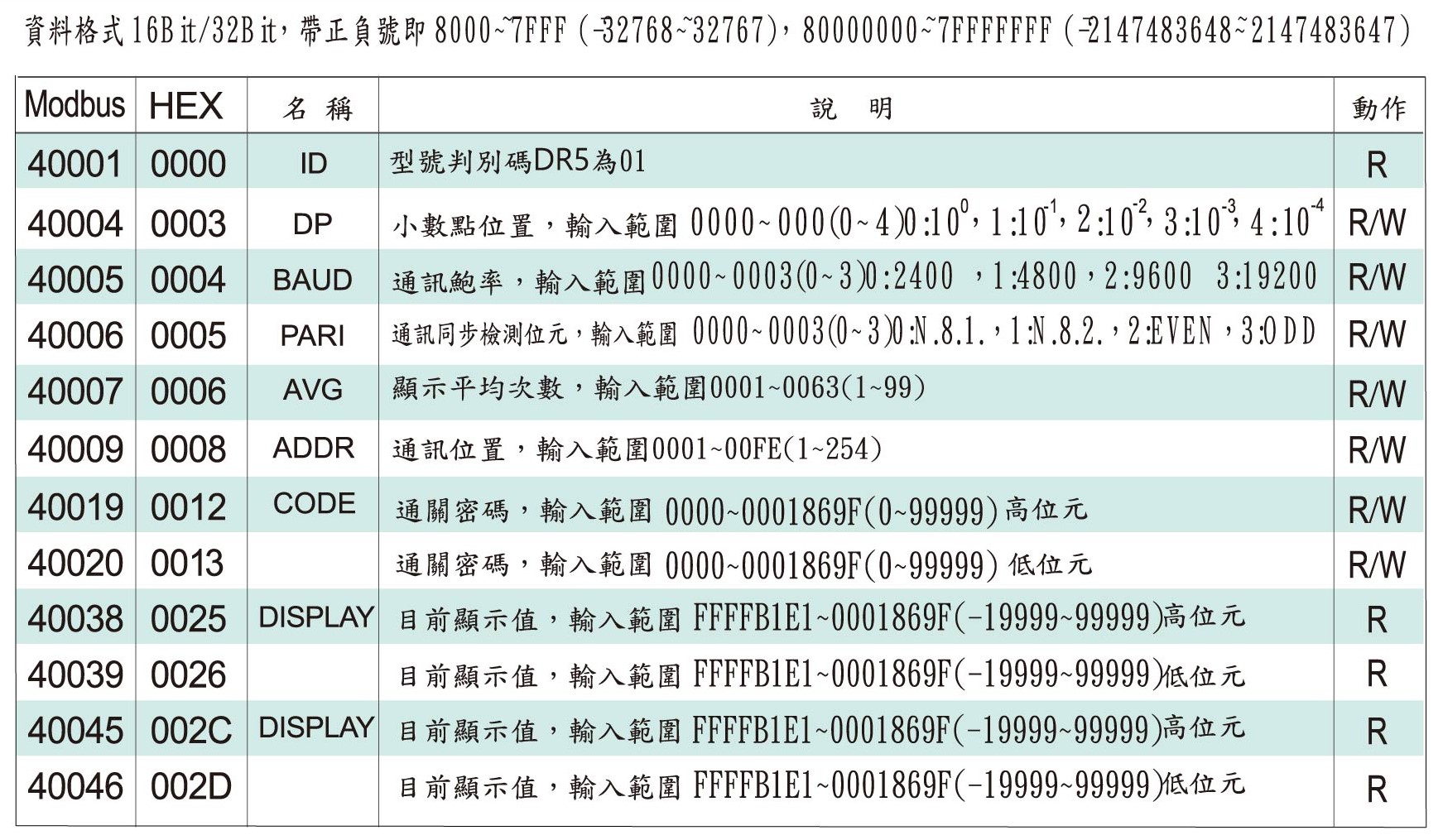 DCH5-數位通訊協定位址表
