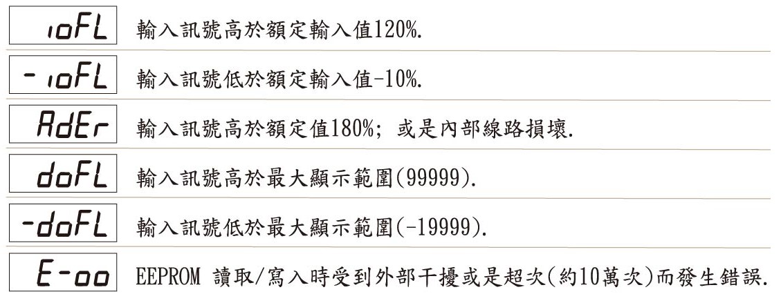 DCH5-異常顯示畫面說明