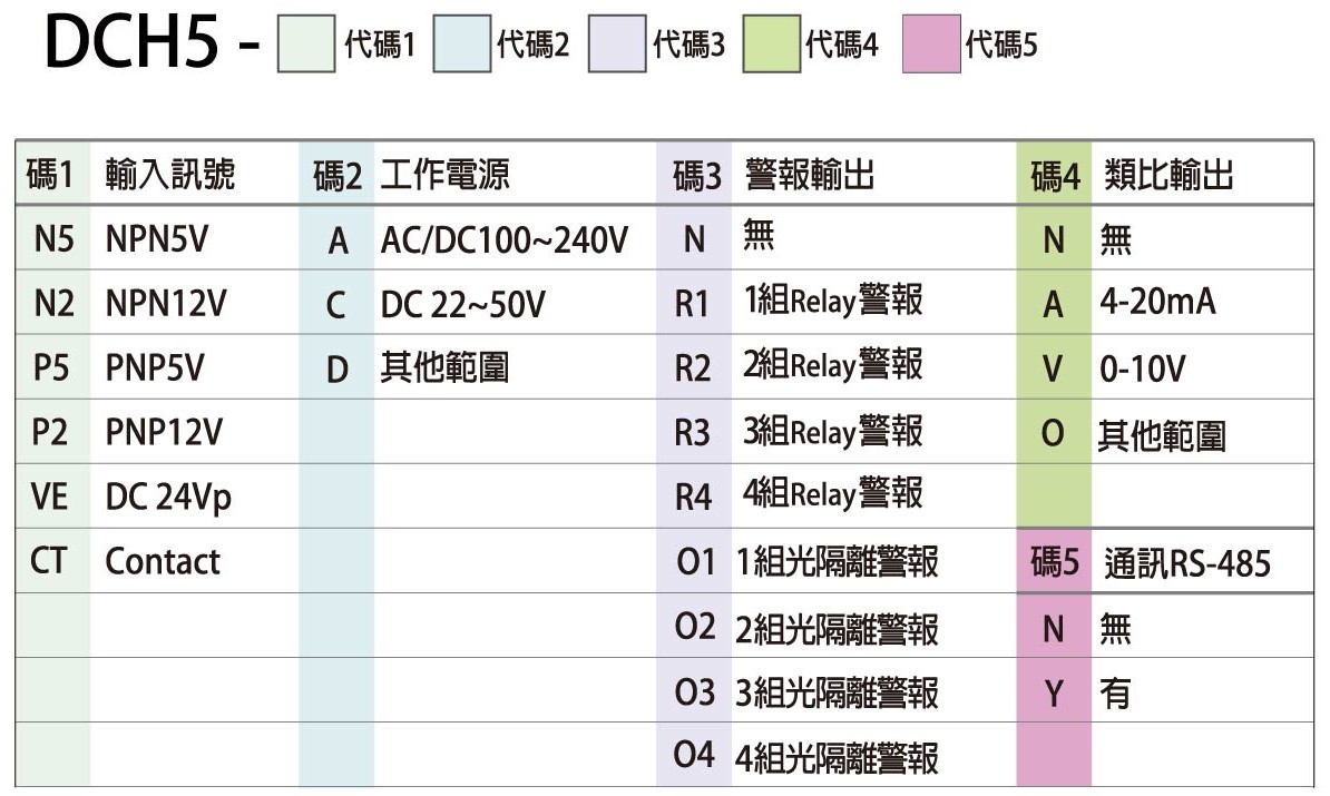 DCH5-選用型號
