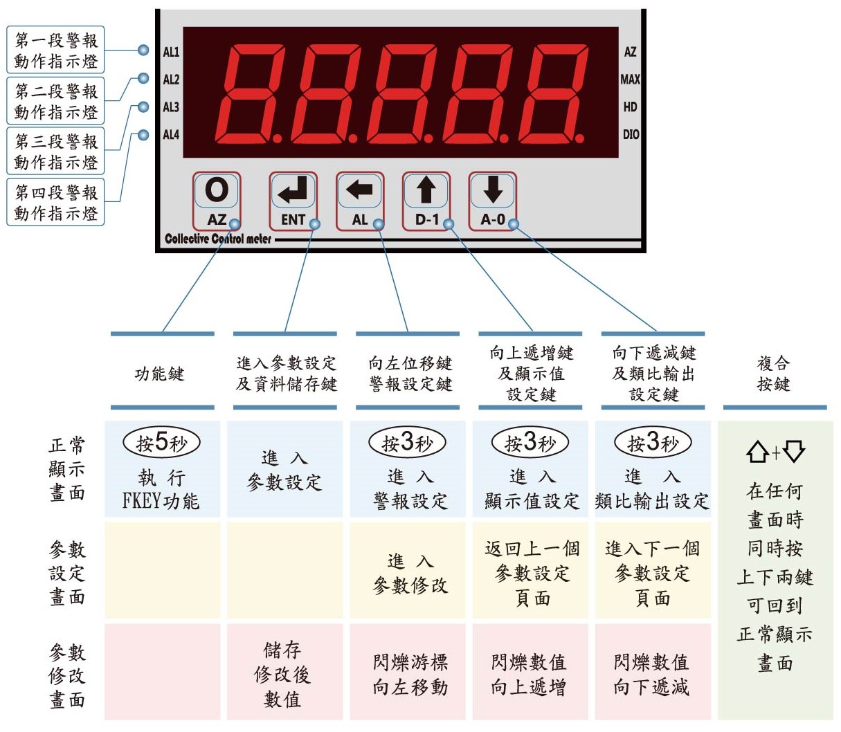DCH5-顯示面板指示燈說明