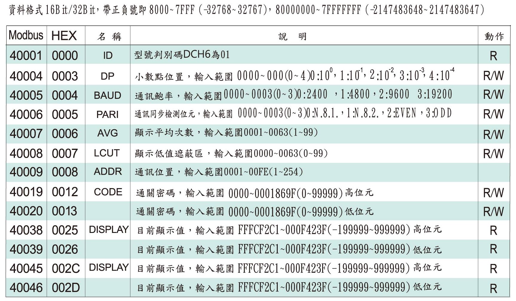 DCH6-數位通訊協定位址表