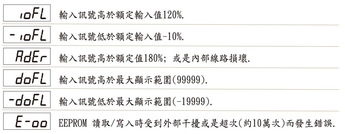 DCH6-異常顯示畫面說明