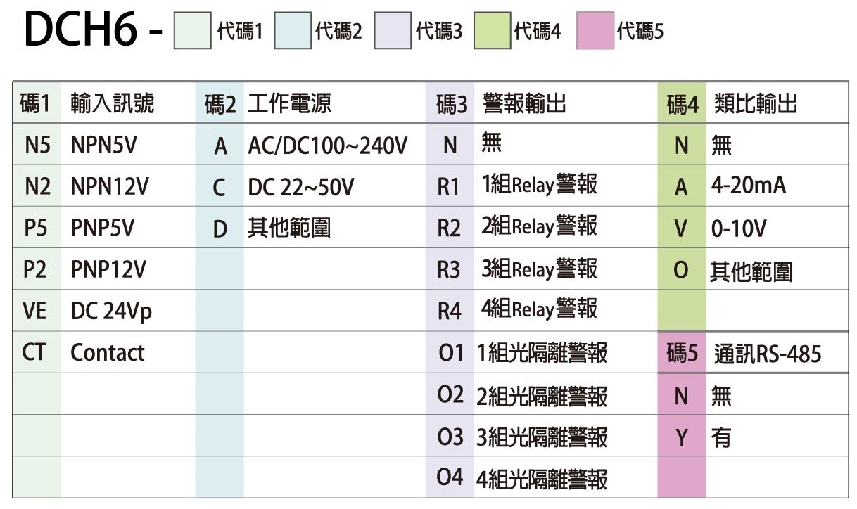 DCH6-選用型號