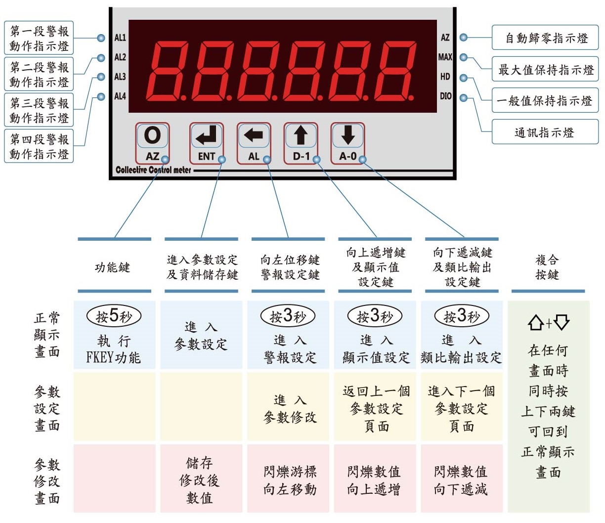 DCH6-顯示面板指示燈說明