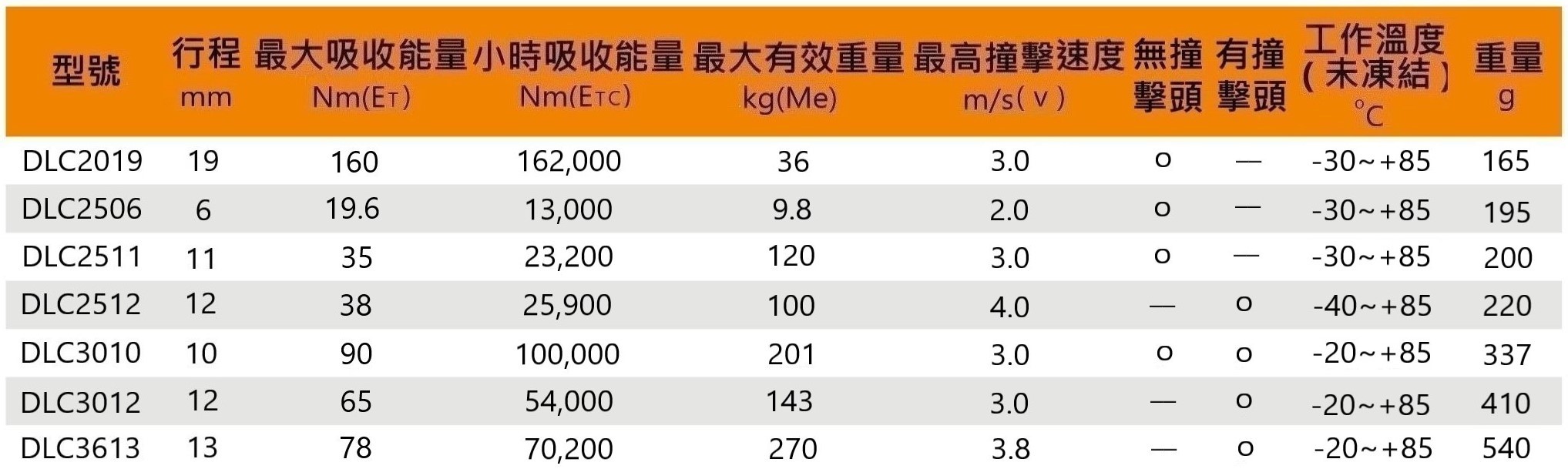 Dlc 性能尺寸規格 1